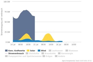 Statistik-Konventionelle Energie